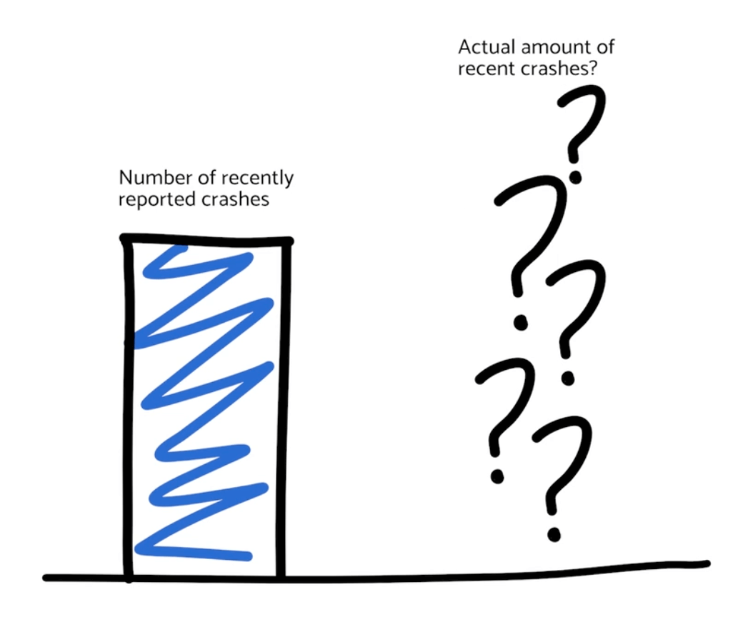 Can't measure frequency of crashes